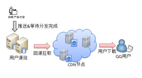 购买cdn节点怎么接入服务器  第1张