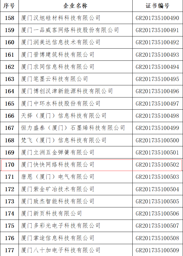 祝贺快快网络获得国家级高新技术企业称号