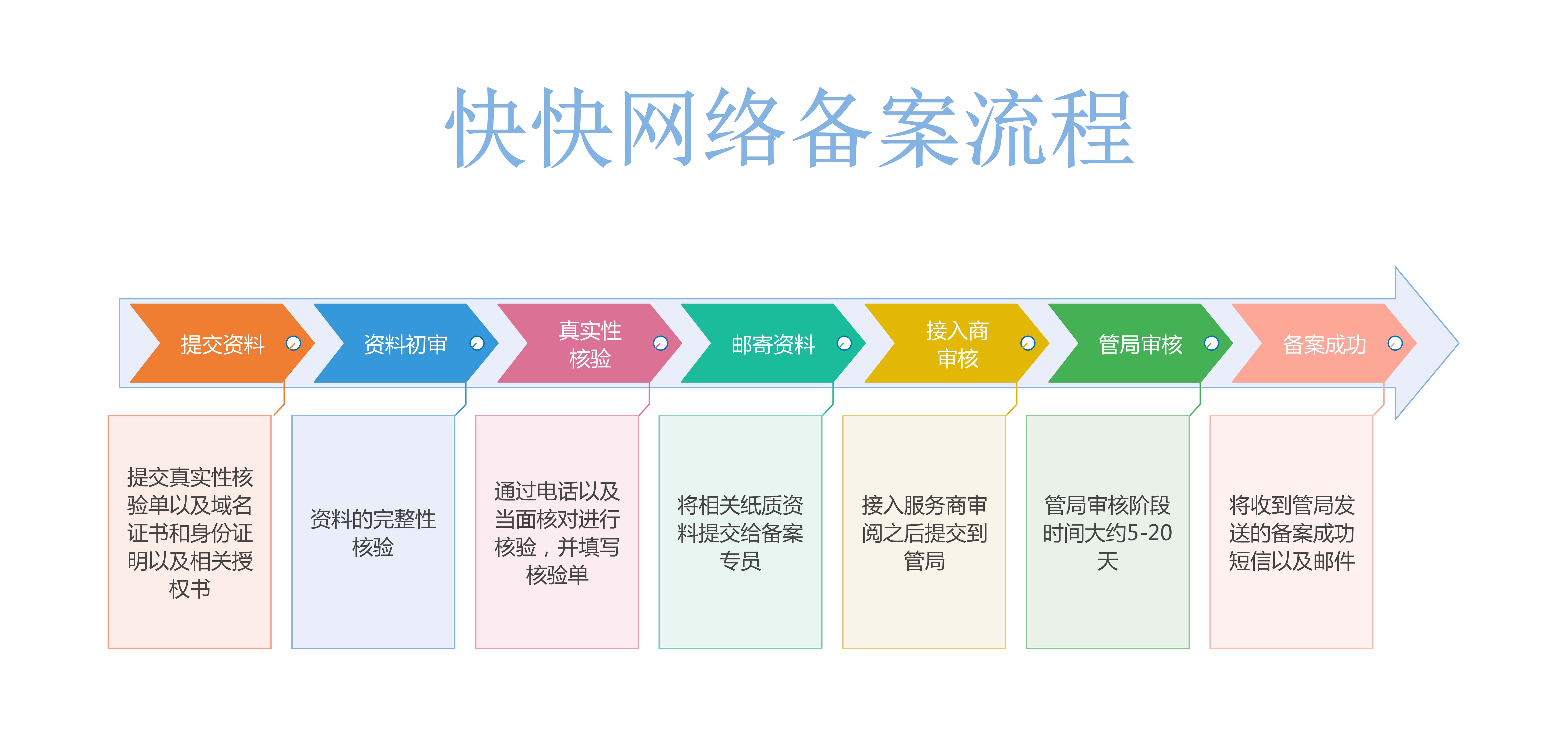 快快网络客户备案流程图