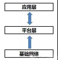 区块链应用架构