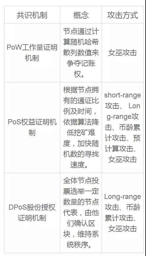 国家互金专委会《区块链技术安全概述》报告全文