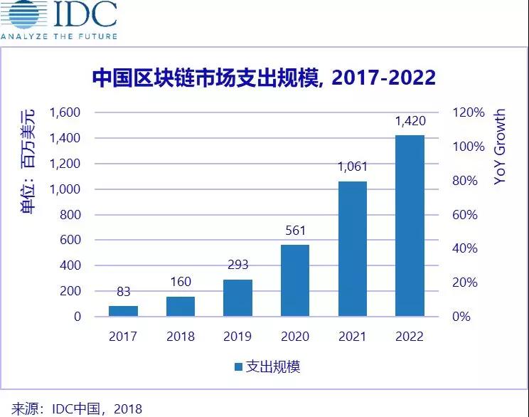 IDC发布中国区块链市场生态体系研究相关报告
