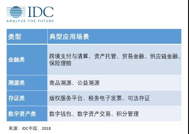 IDC发布中国区块链市场生态体系研究相关报告