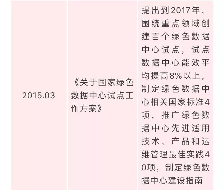 国家数据中心相关政策汇总