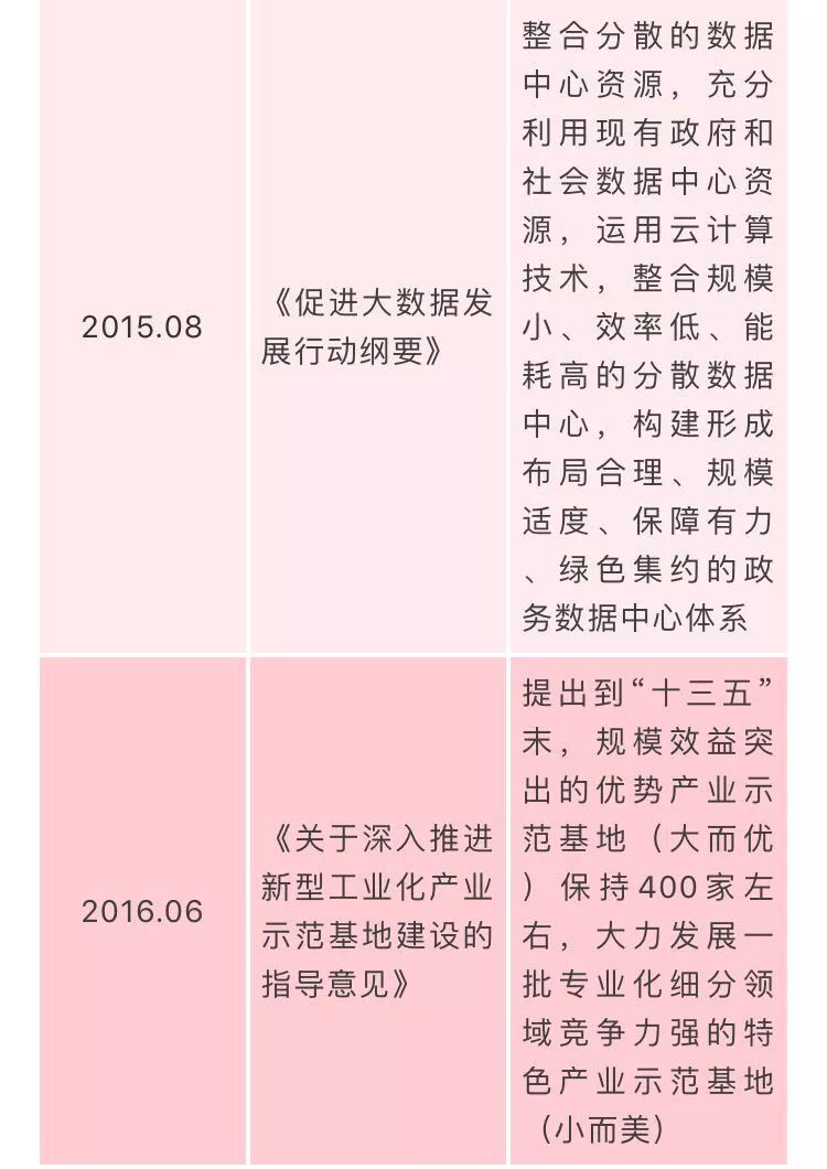 国家数据中心相关政策汇总