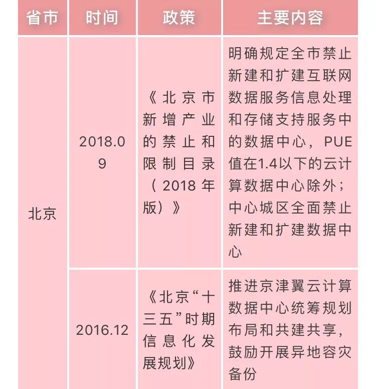 国家数据中心相关政策汇总
