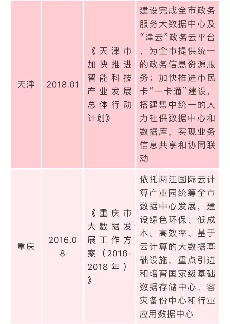 国家数据中心相关政策汇总