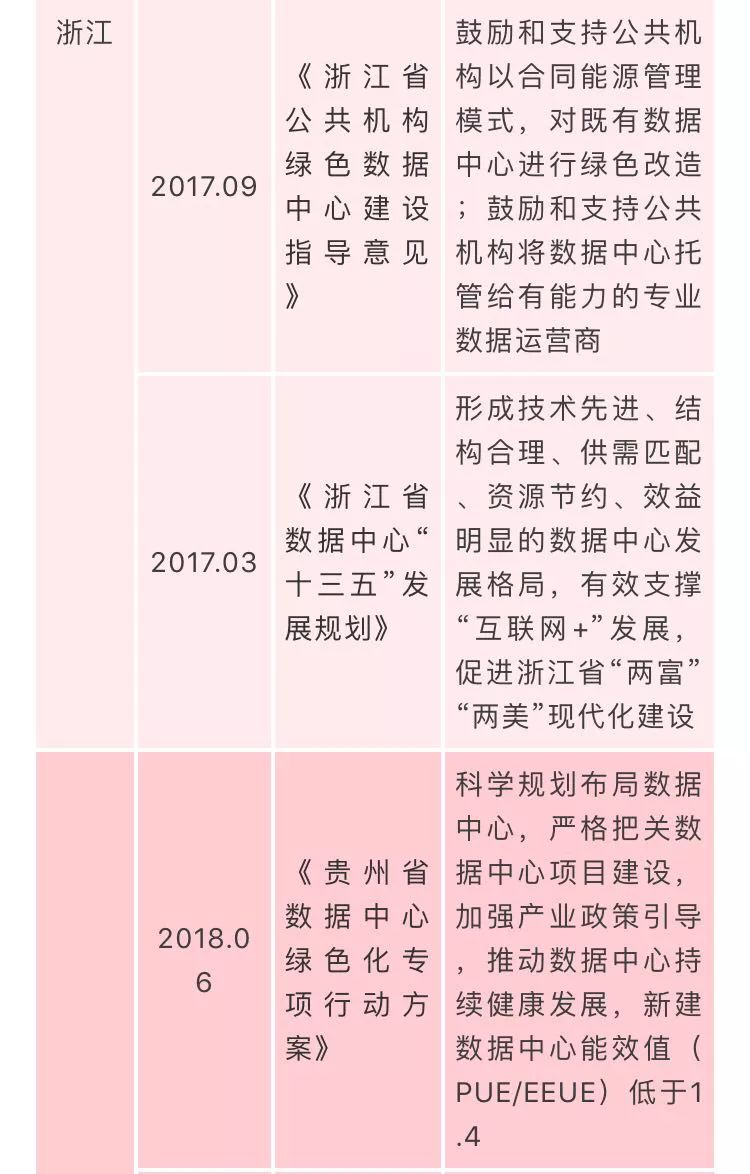 国家数据中心相关政策汇总