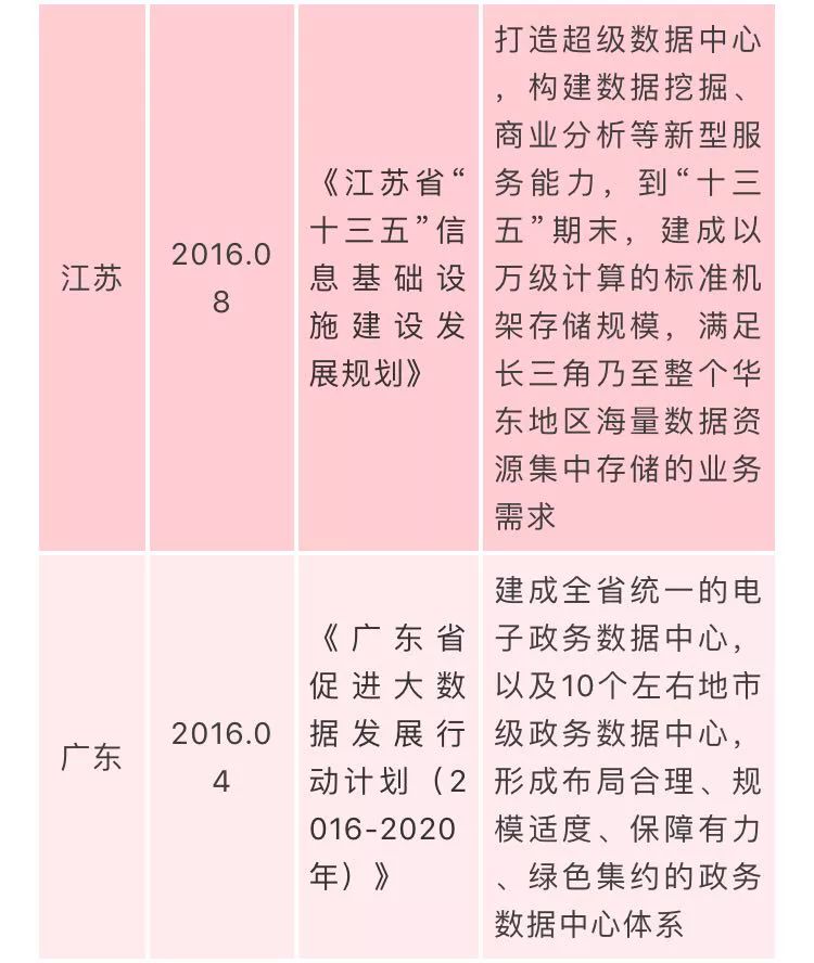 国家数据中心相关政策汇总