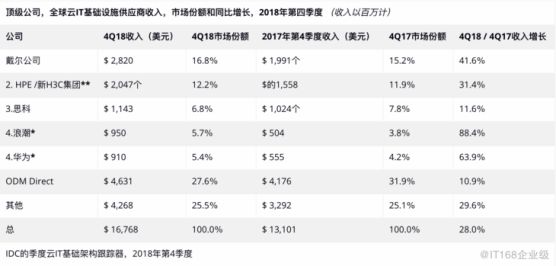 基础设施云化成大事趋势 中国云计算市场现状：阿里云第一