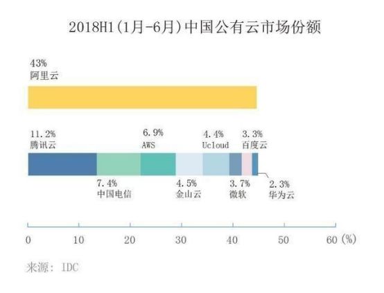 基础设施云化成大事趋势 中国云计算市场现状：阿里云第一