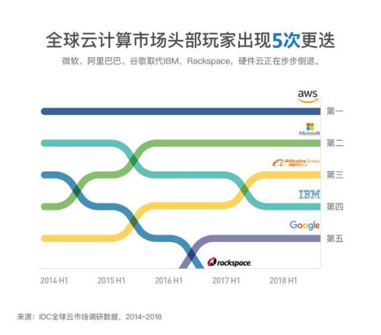 基础设施云化成大事趋势 中国云计算市场现状：阿里云第一