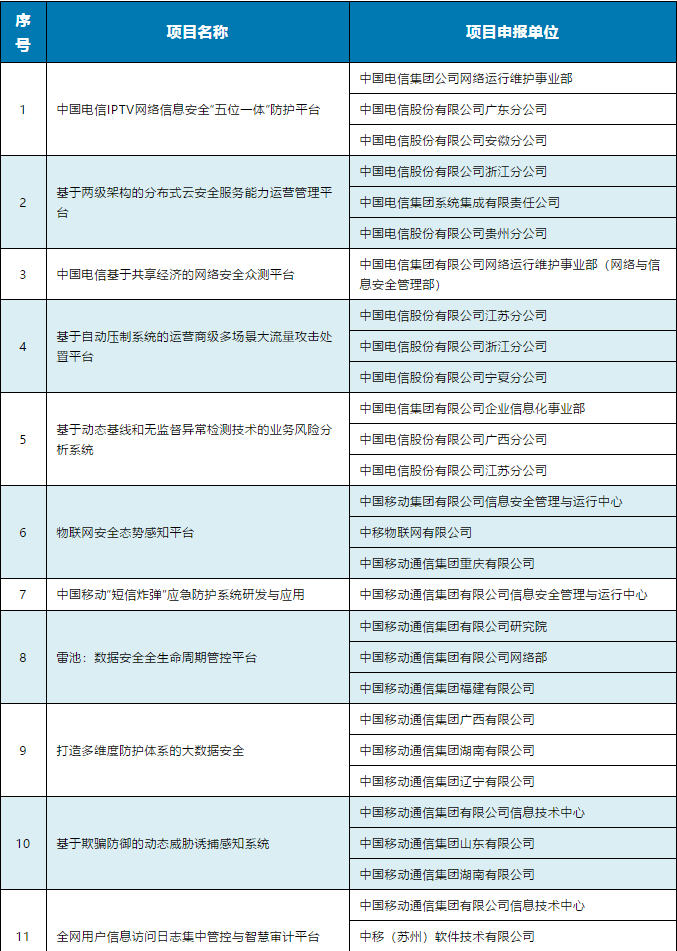 101个项目上榜！网络安全技术应用试点示范项目名单公布