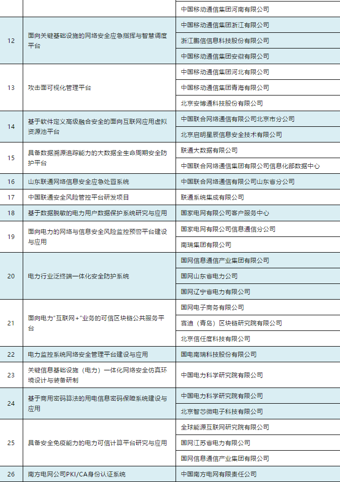 101个项目上榜！网络安全技术应用试点示范项目名单公布