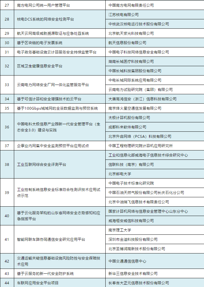 101个项目上榜！网络安全技术应用试点示范项目名单公布