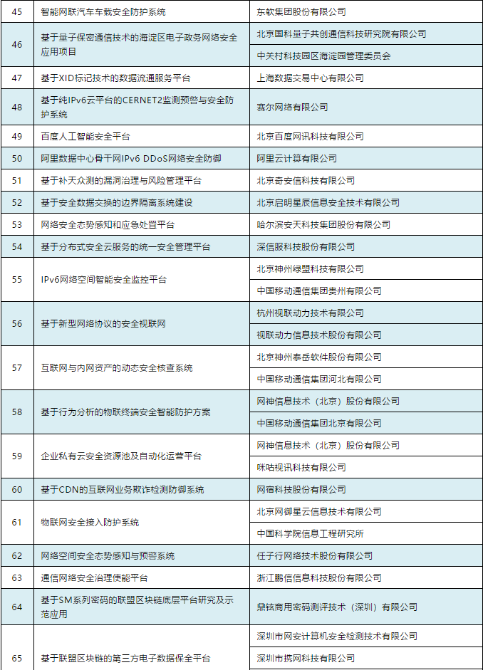 101个项目上榜！网络安全技术应用试点示范项目名单公布