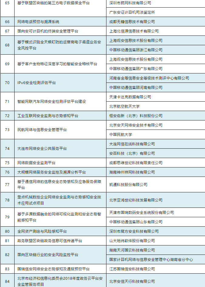 101个项目上榜！网络安全技术应用试点示范项目名单公布