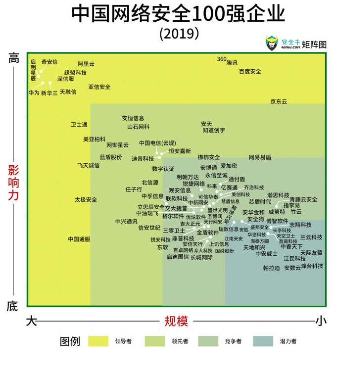 中国网络安全100强 (2019) 报告发布