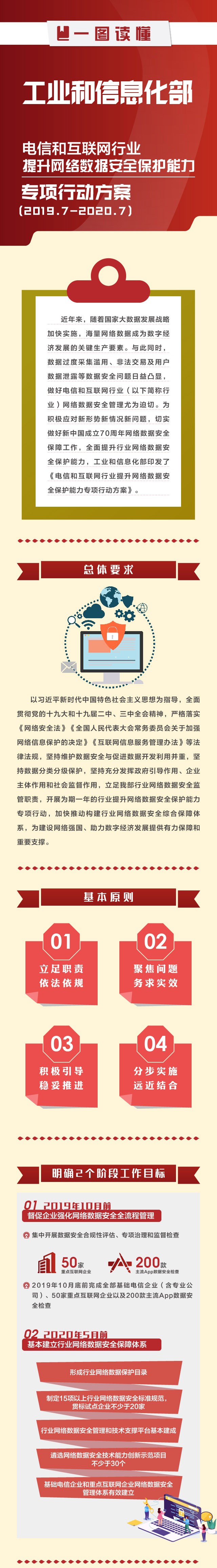 一图读懂《电信和互联网行业提升网络数据安全保护能力专项行动方案》