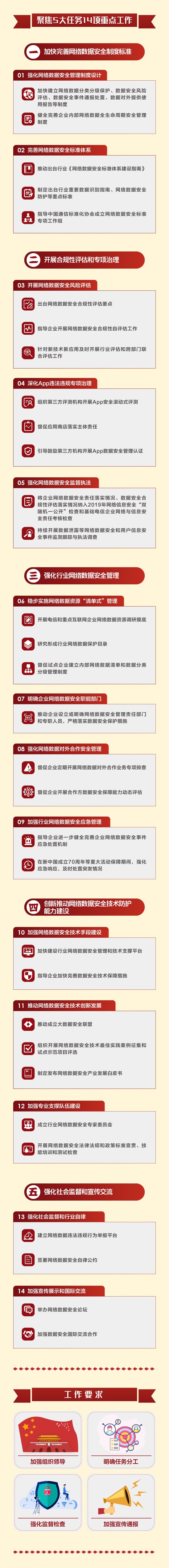 一图读懂《电信和互联网行业提升网络数据安全保护能力专项行动方案》