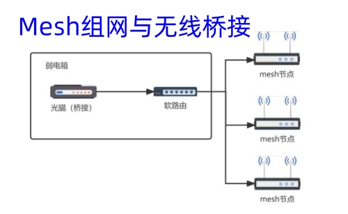 Mesh组网与无线桥接