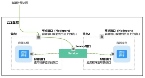 普通节点和单端口节点区别
