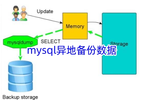 mysql异地备份数据