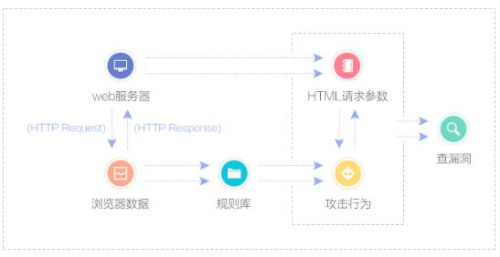 asp漏洞检测的方法