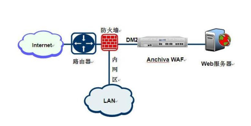 waf防火墙部署方式是什么