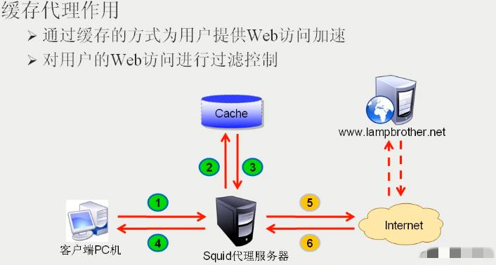 服务器缓存1