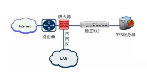 waf防火墙是什么 WAF应用防护墙有什么用