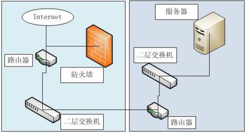 路由器的防火墙