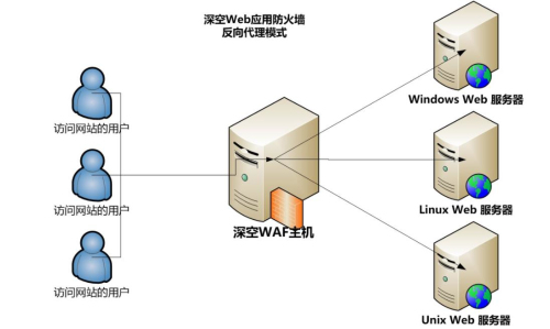 web项目需要防火墙吗安全吗