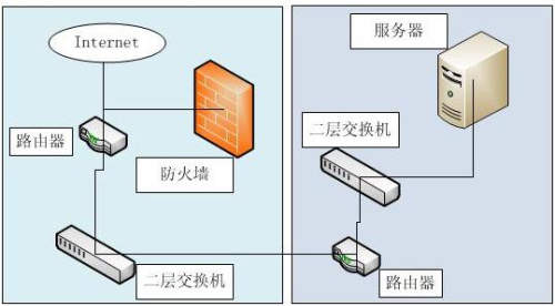 路由器的防火墙