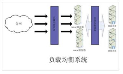 负载均衡的三种方式