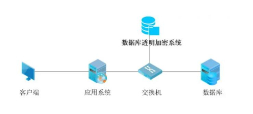 数据库加密