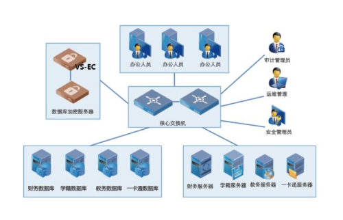 数据库加密方式有哪些