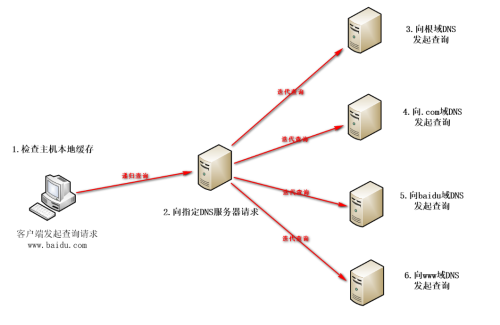 域名服务dns的主要功能是什么