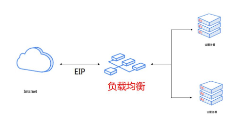 负载均衡
