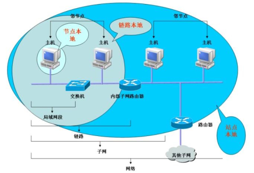 网络层