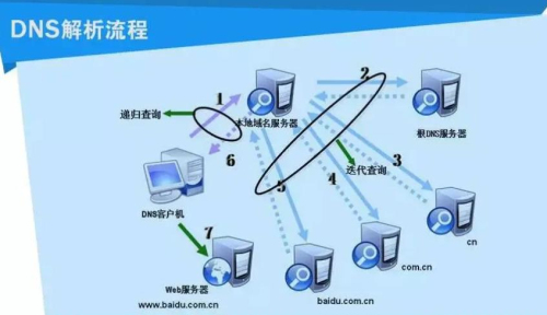 域名服务dns