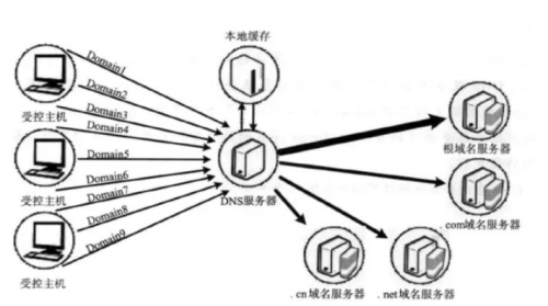 ddos的攻击原理