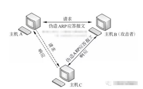 arp攻击