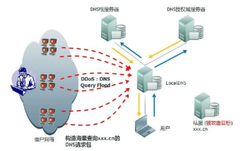 防御icmp洪水攻击