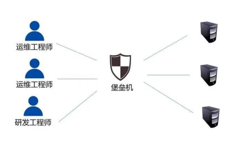 堡垒机的作用