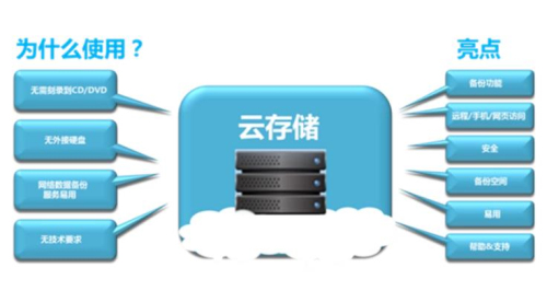 网络云存储
