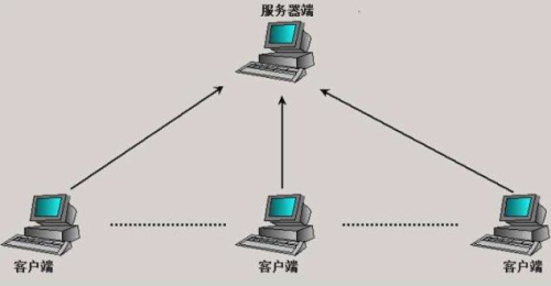 服务器集中模式