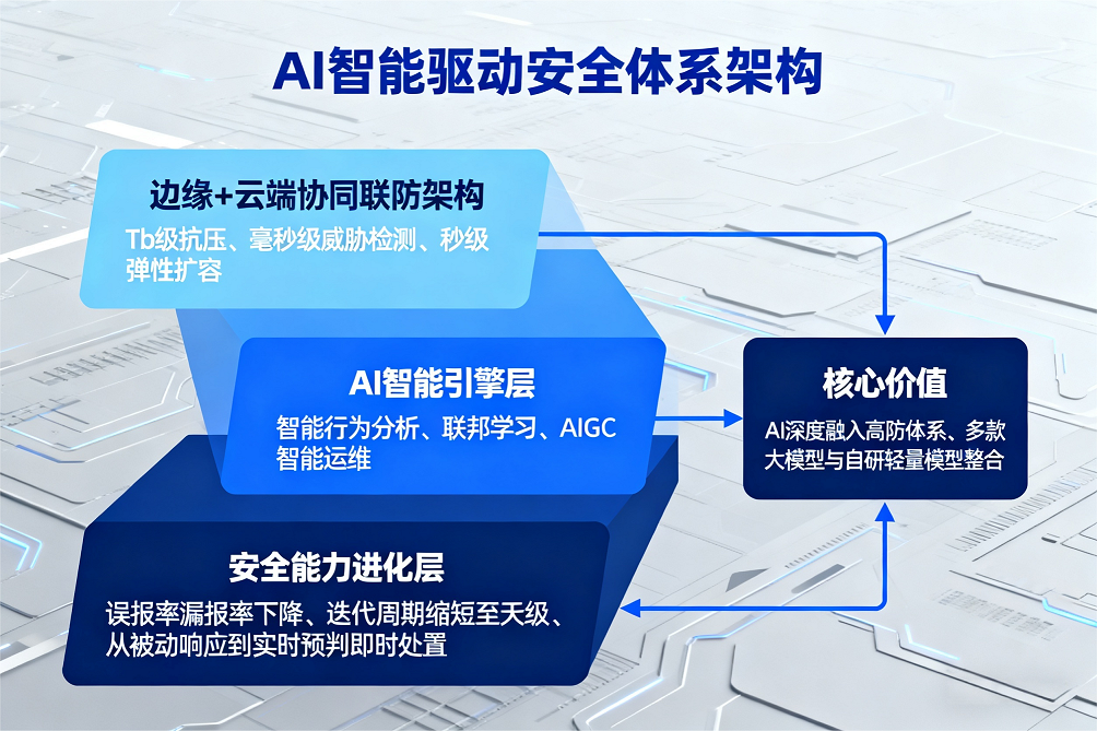 以 AI 驱动安全进入新时代 - 副本